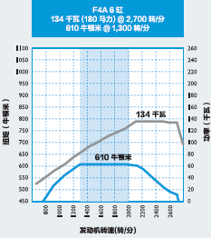 进口欧亿new eurocargo性能卓越欧 III 车型