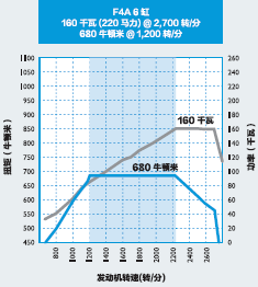 进口欧亿new eurocargo性能卓越欧 III 车型