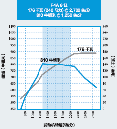 进口欧亿eurocargo性能卓越欧 III 车型